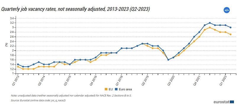 Taux de postes vacants, UE et zone euro, 2013-2023.