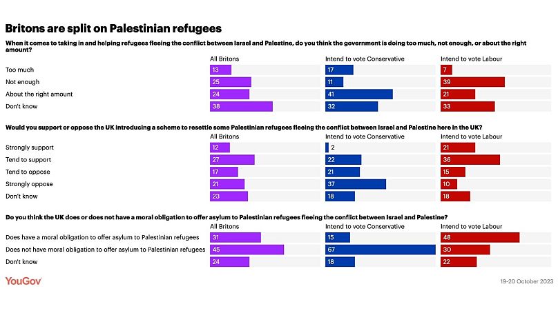 Données d'un récent sondage réalisé par YouGov sur l'approche des Britanniques à l'égard des réfugiés palestiniens.