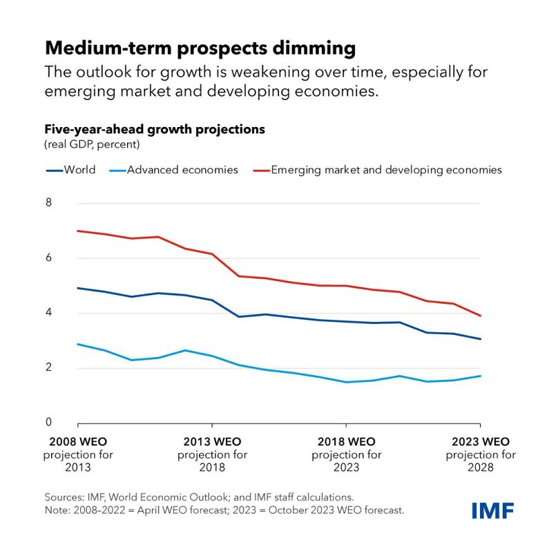 Prévisions de croissance