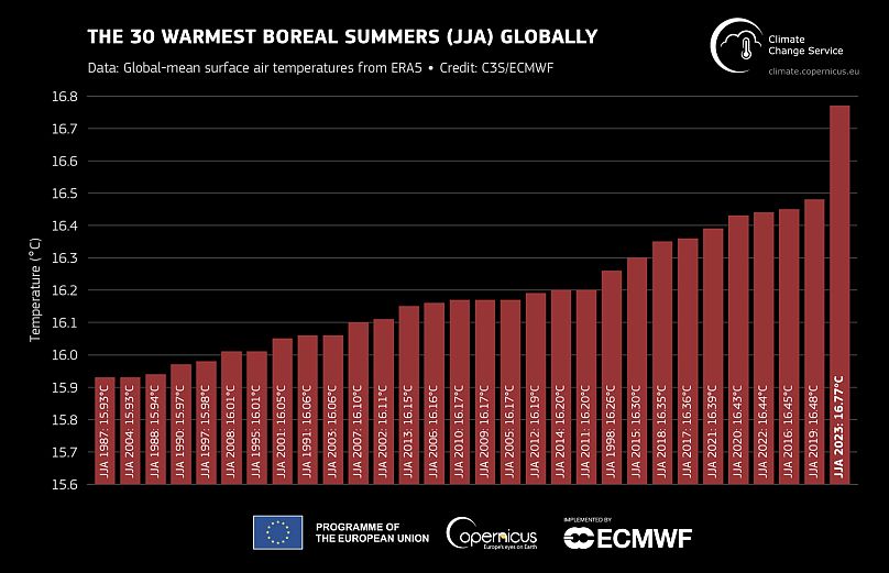 Températures moyennes mondiales de l'air de surface pour les 30 étés boréaux les plus chauds (juin-juillet-août) dans l'enregistrement de données ERA5, classées de la température la plus basse à la plus élevée.