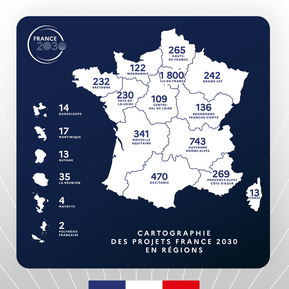 3 200 projets ont déjà été soutenus par France 2030, partout en France. 

Ce sont autant de recherches qui avancent et de technologies qui se développent. Et des milliers d’emplois qui se créent !