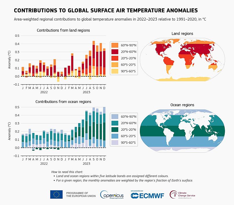 Contributions latitudinales aux anomalies mensuelles mondiales de la température de l’air en surface par rapport à la période de référence 1991-2020, présentées séparément pour les régions terrestres et océaniques.