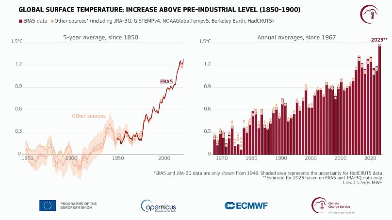 La température mondiale de l'air à la surface(1) augmente par rapport à la moyenne de 1850 à 1900, la période de référence préindustrielle désignée, sur la base de plusieurs ensembles de données sur la température mondiale.