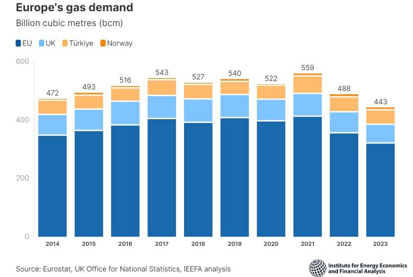Statistiques d'Eurostat sur la demande de gaz en Europe
