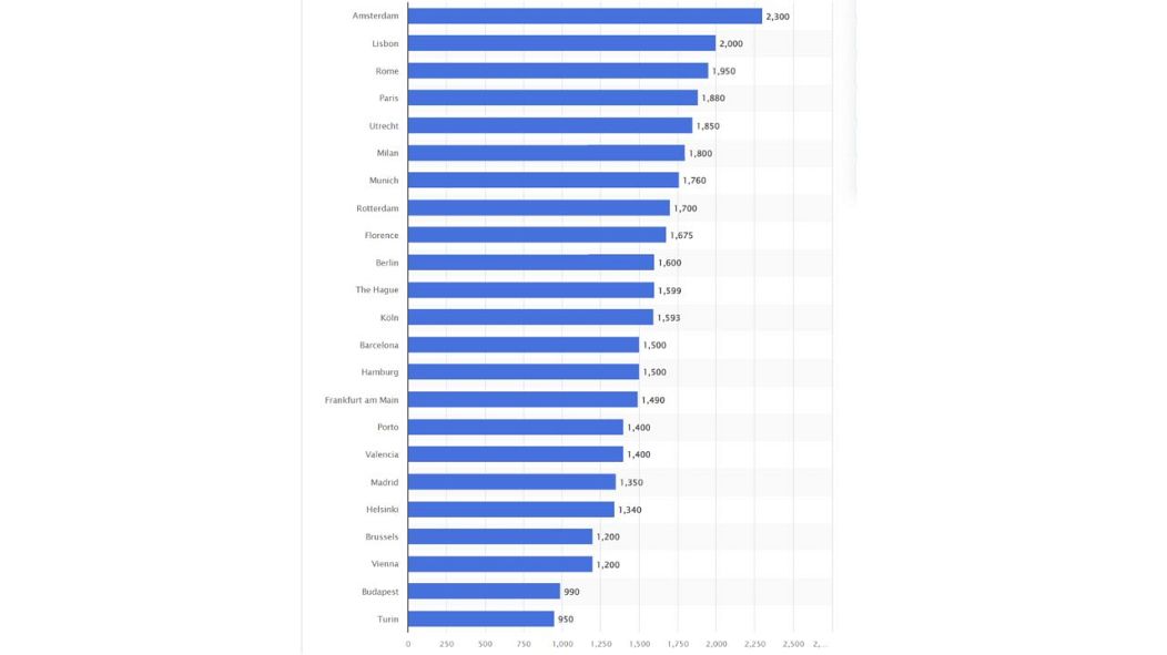 Coût mensuel moyen de location d'un appartement meublé d'une chambre dans certaines villes européennes au 3ème trimestre 2023 en euros