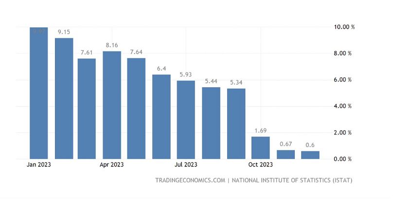 Taux d'inflation en Italie pour 2023