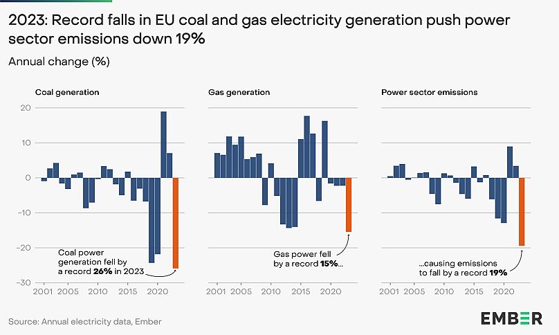 Un effondrement sans précédent de la production d’électricité au charbon et au gaz dans l’UE en 2023 a entraîné une baisse record des émissions du secteur de l’électricité.