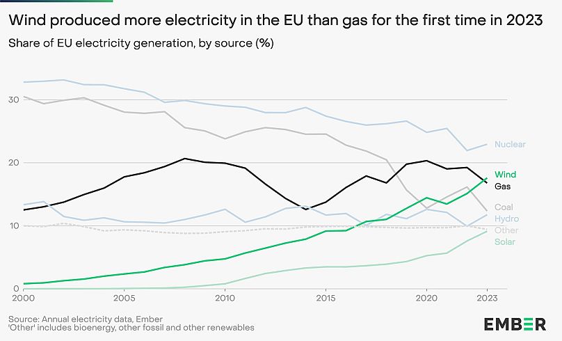 La production d’énergie éolienne (18 %) a dépassé le gaz (17 %) pour la première fois en 2023.