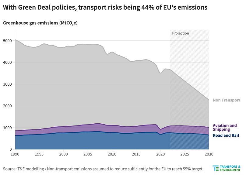 Émissions de l’UE projetées jusqu’en 2030.
