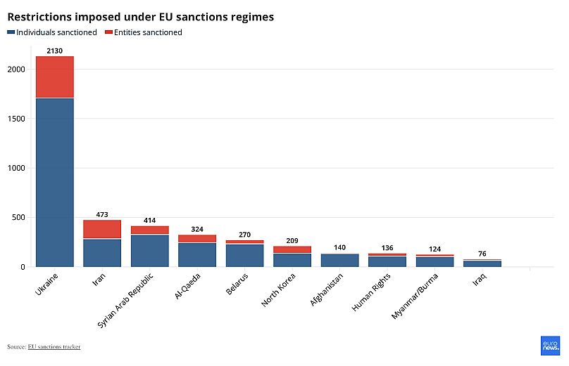 Les sanctions