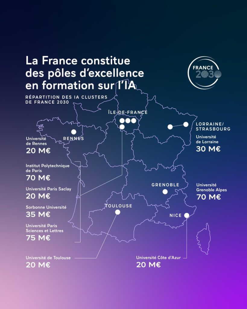 De Nice à Rennes en passant par Grenoble, Toulouse, Paris, Saclay ou encore Strasbourg, partout nous investissons pour constituer des pôles d'excellence en formation sur l'IA. Objectifs : rester à la pointe en matière d’IA, doubler le nombre de talents et créer des emplois !