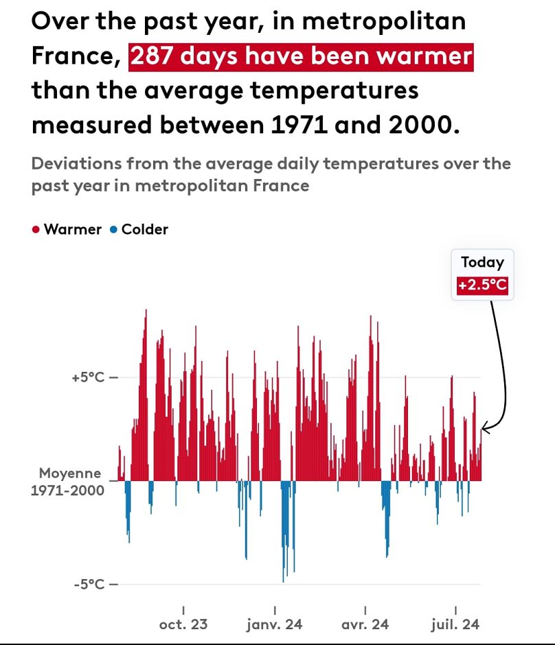 Un nouveau graphique à l'écran montre aux téléspectateurs combien de jours au cours des 365 derniers jours ont été plus chauds que la moyenne entre 1971 et 2000.