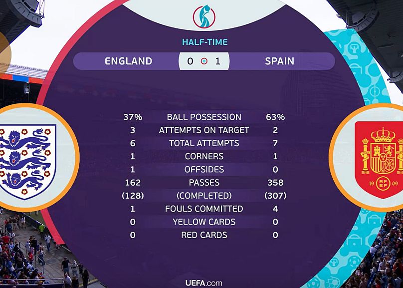 Statistiques de la première moitié de la finale d'Espagne contre l'Angleterre de la Women's Euro Cup, 27 juillet 2025