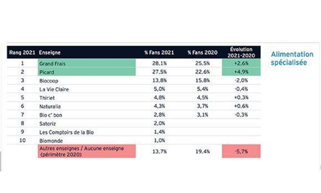 Alimentation spécialisée supermarché français