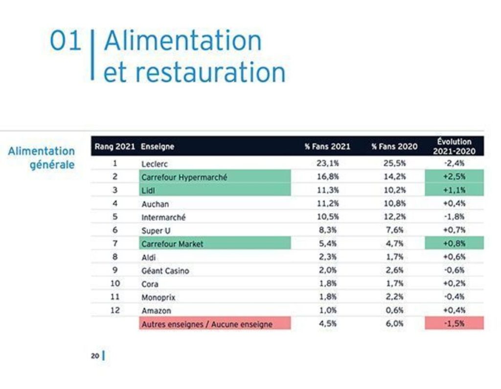 Le supermarché préféré des Français révélé alimentation et restauration