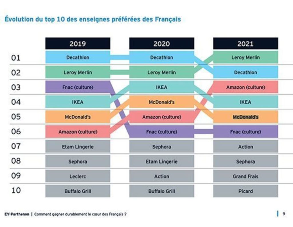 Top enseigne supermarché français