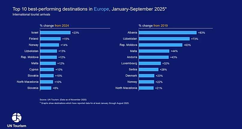 Top - 10 destinations les plus performantes en Europe