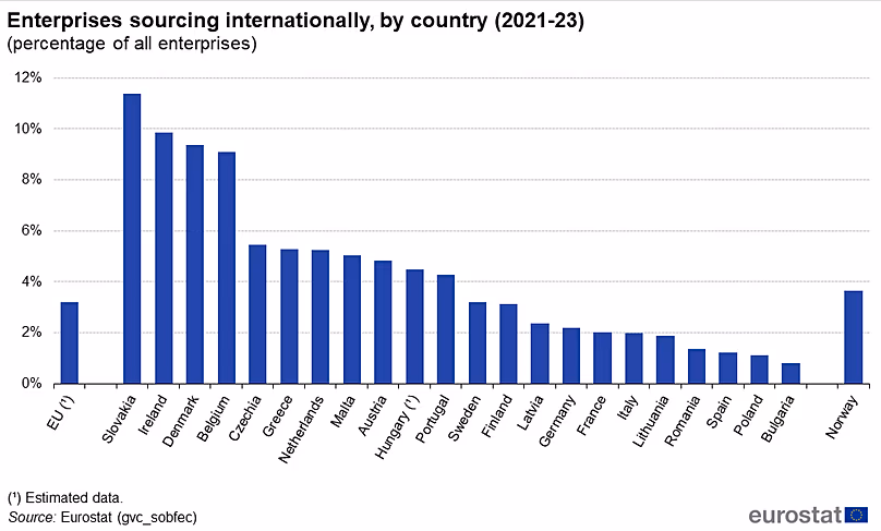 Entreprises s'approvisionnant à l'international, par pays