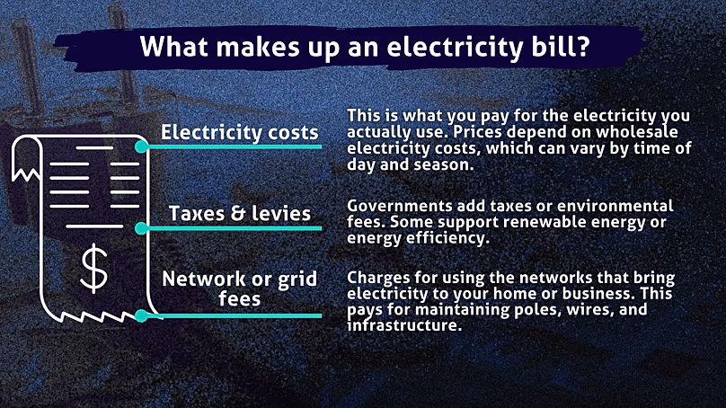 Les prix de l’électricité sont influencés par plusieurs facteurs structurels, qui se reflètent tous dans la facture. Toutes les composantes dépendent des choix politiques faits par les gouvernements.