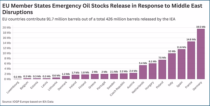 Stocks de pétrole d’urgence des États membres de l’UE en réponse aux perturbations au Moyen-Orient.