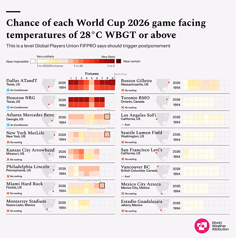 Chance de chaque match de la Coupe du monde 2026 face à des températures de 28 CWBGT ou plus.