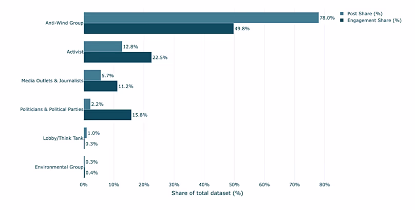 Part du total des publications et engagement total par catégorie d’acteur (mai 2024 – février 2026).