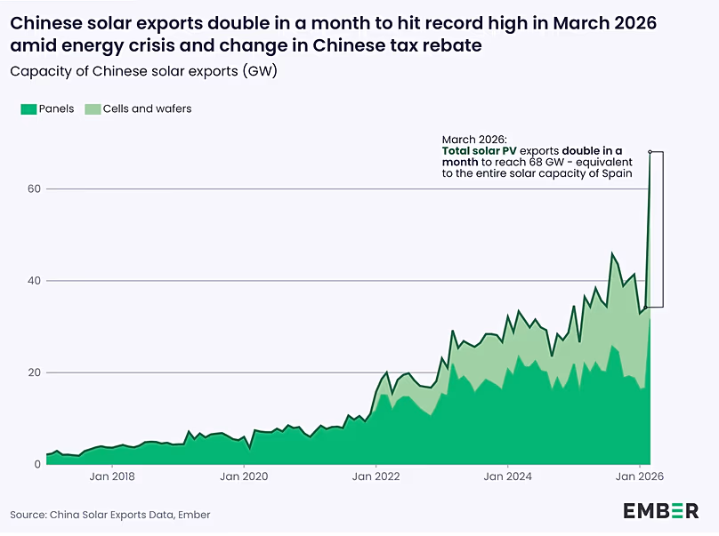 Graphique détaillant les exportations solaires de la Chine.