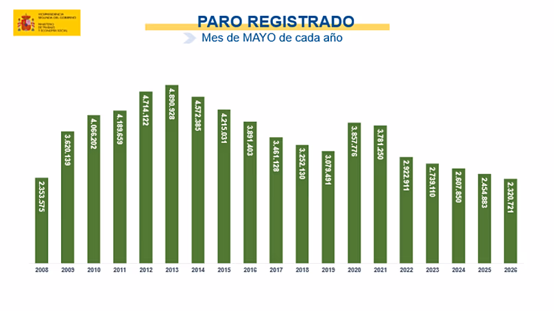 Graphique du chômage enregistré montrant chaque mois de mai pour chaque année.