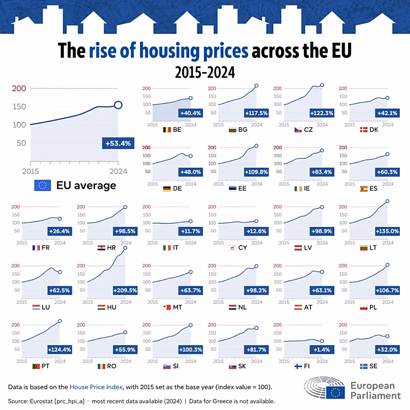 La hausse des prix de l’immobilier dans l’UE entre 2014 et 2025.