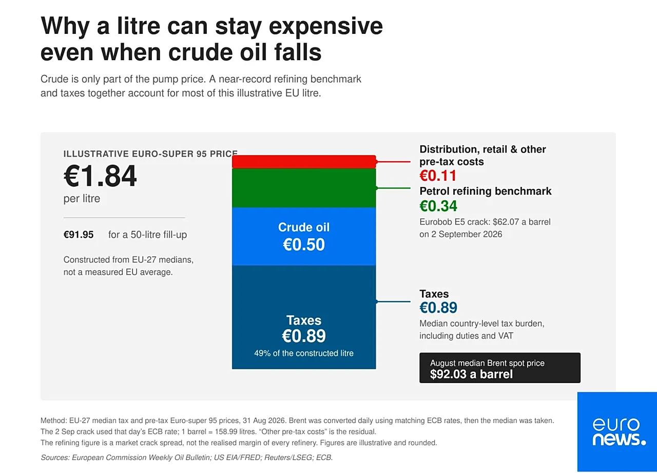 Une illustration montrant comment le pétrole brut, les coûts de raffinage, la distribution et les taxes contribuent au prix du litre d'essence en Europe. Les chiffres sont illustratifs.