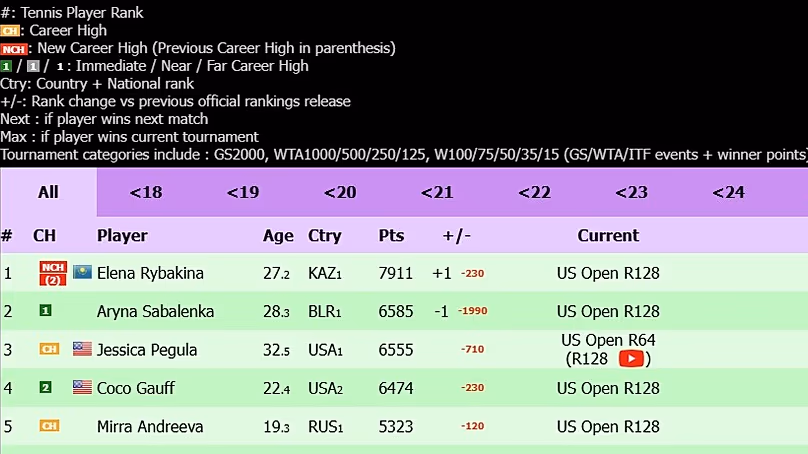 Classement en direct WTA au 31 août 2026.